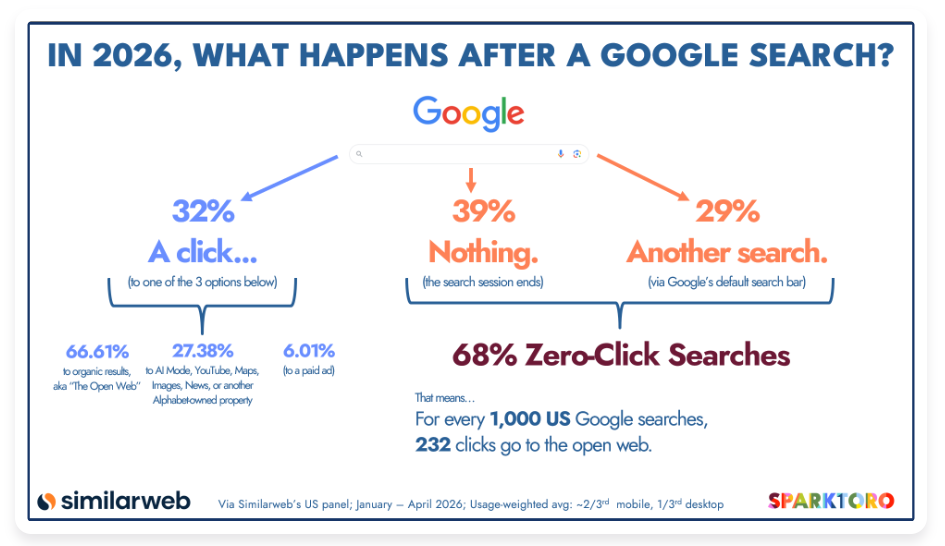 estrategia SEO con IA en 2026. cómo posicionar en LLMs. infografía