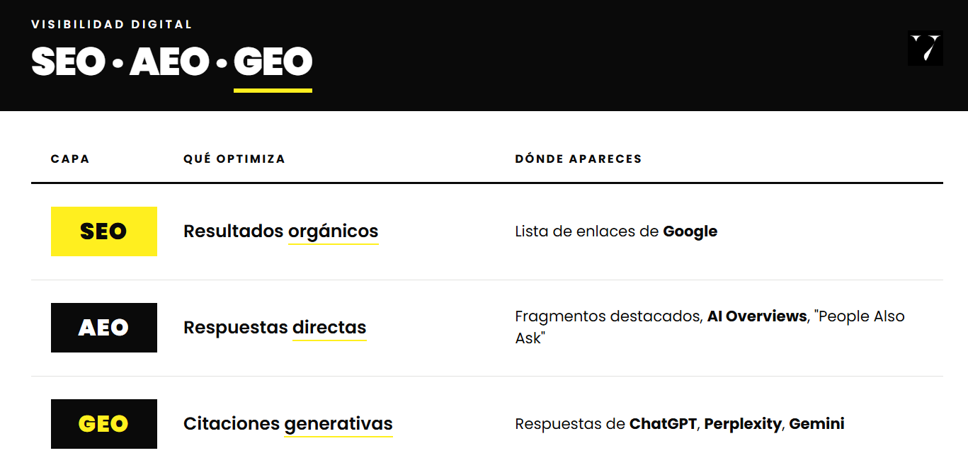 qué es SEO AEO y GEO. infografía