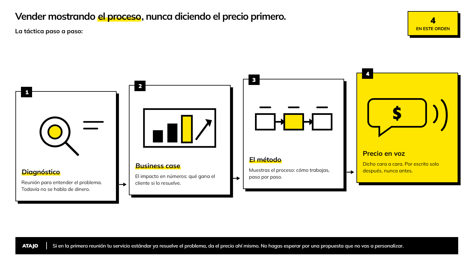 CÓMO VENDER HIGH TICKET EN 2026. infografía