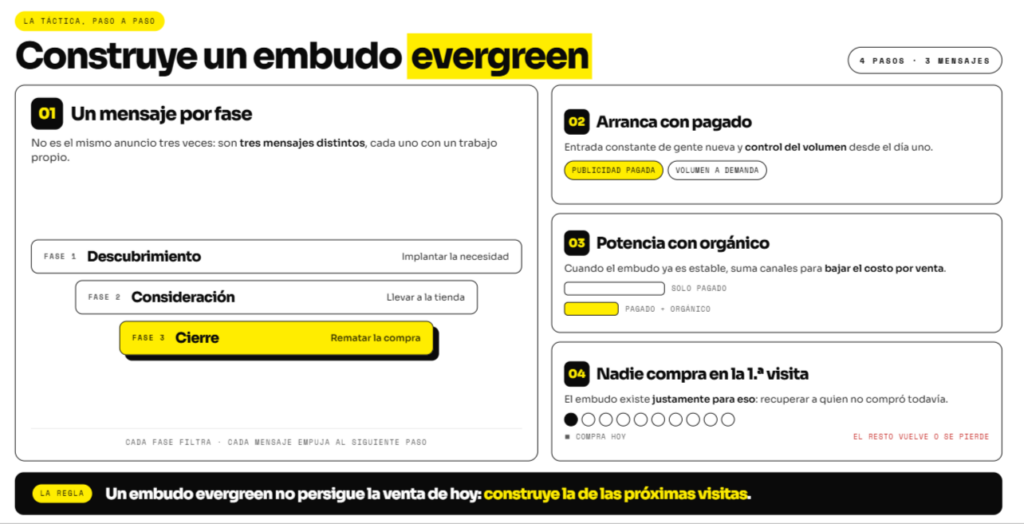 Cómo vender todos los días en tu tienda online sin depender del Black Friday. infografía