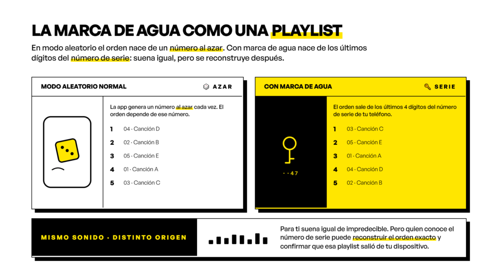 Comparación entre una playlist en modo aleatorio normal (orden decidido por un número al azar) y una playlist bajo la misma lógica que la marca de agua de Claude (orden decidido por el número de serie del teléfono) — ambas suenan igual de impredecibles, pero solo la segunda se puede reconstruir después con la clave correcta