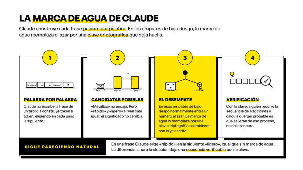 Diagrama de 4 pasos: cómo funciona la marca de agua de texto de Claude — elección de palabra por palabra, candidatas igual de válidas, desempate con clave criptográfica y verificación posterior de la secuencia.