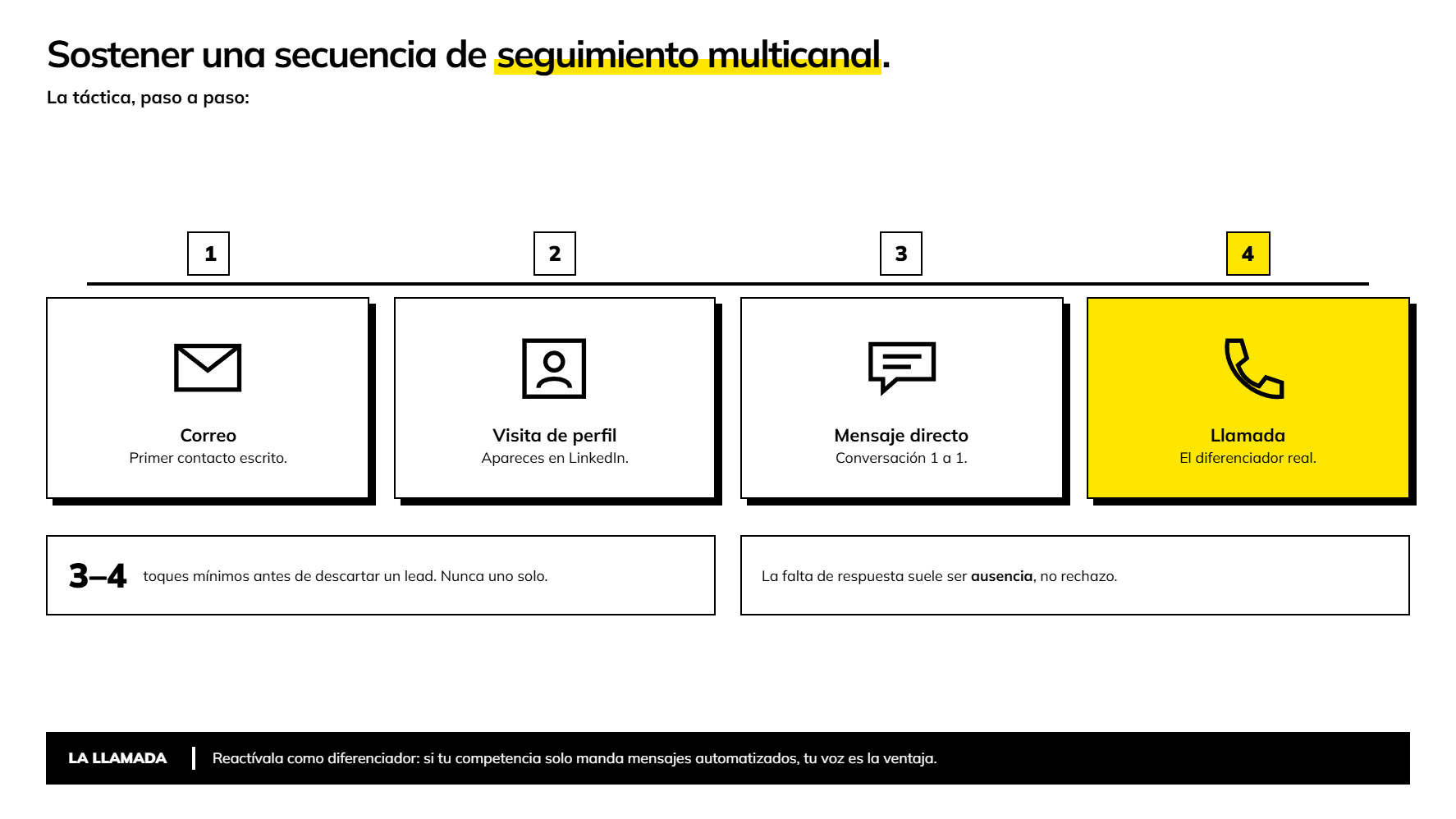 cómo hacer una secuencia de ventas B2B. infografía