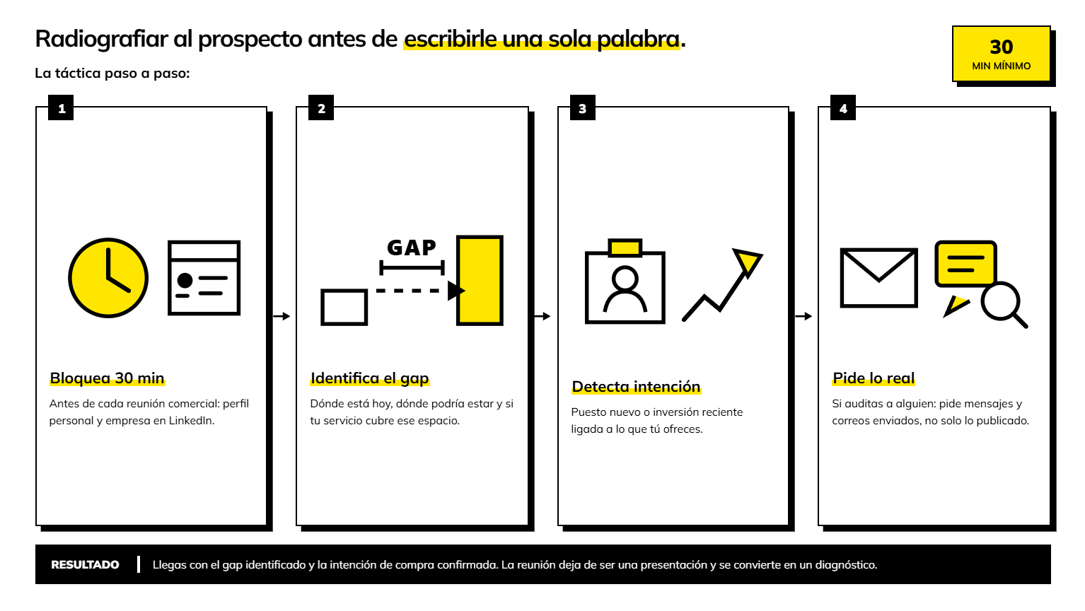 cómo prepararse para una reunión de ventas B2B. infografía