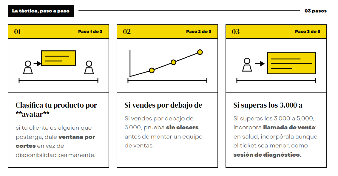 modelo de negocio de lanzamientos. cómo vender en lanzamientos digitales