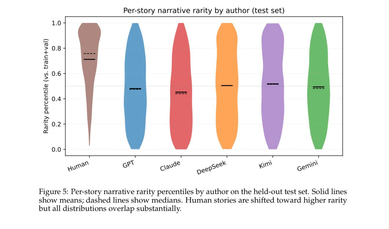 Gráfico de violín: percentil de rareza narrativa en relatos humanos vs. modelos de IA (GPT, Claude, DeepSeek, Kimi, Gemini) — estudio StoryScope, 2026