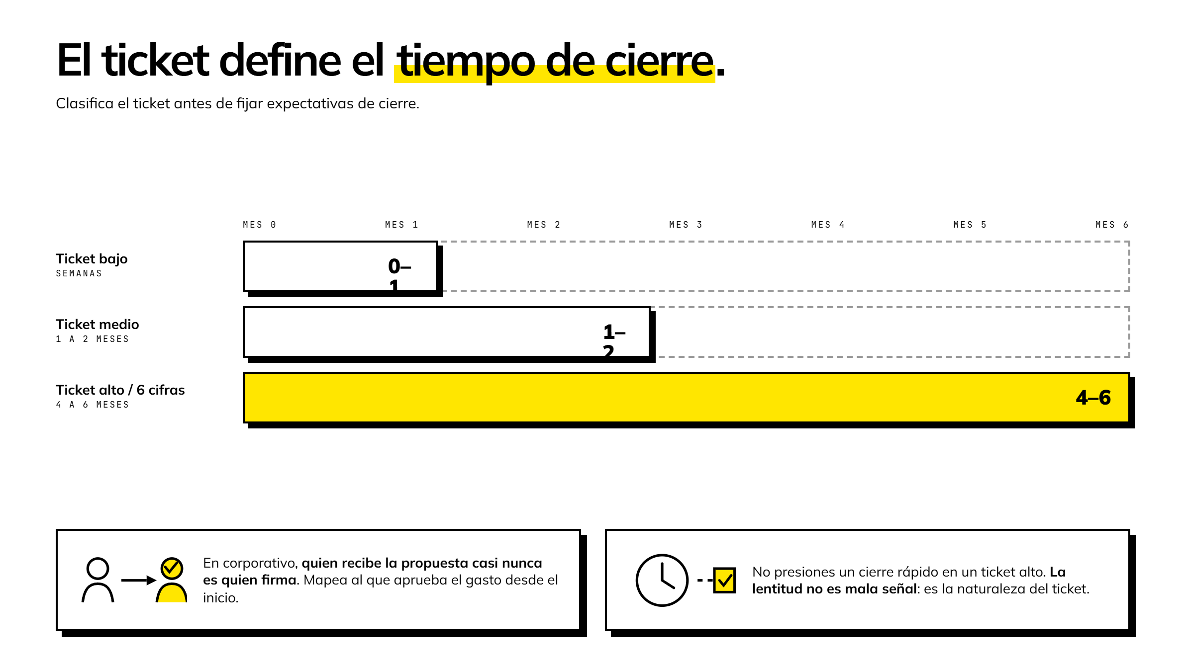 ¿Cuánto tarda en cerrar un cliente en ventas B2B? infografía