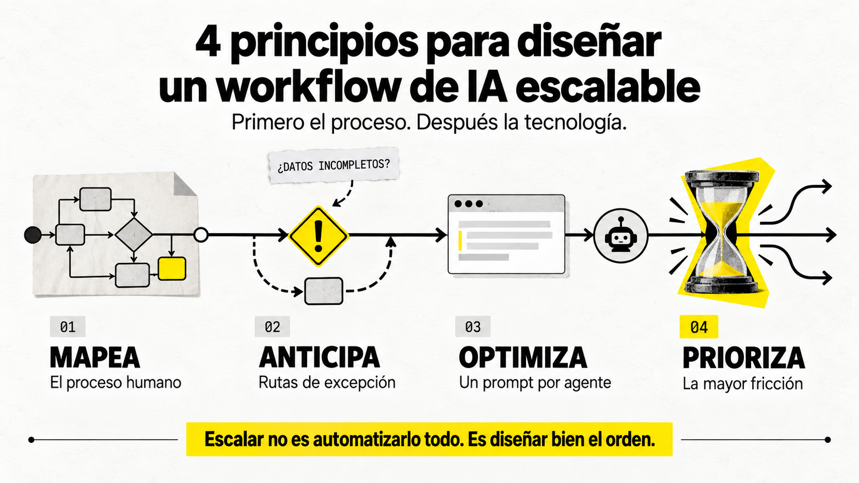 Infografía con los 4 principios para diseñar un flujo automatizado con IA escalable: mapear el proceso humano, anticipar rutas de excepción, optimizar prompts por agente y priorizar la mayor fricción.