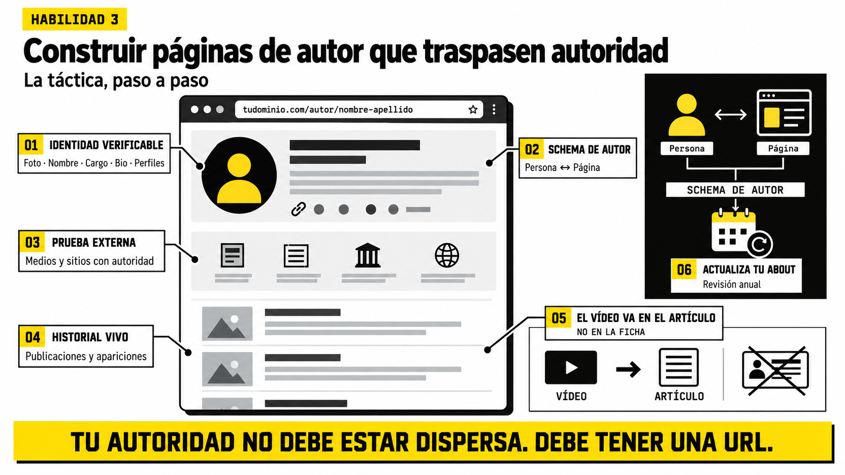 Infografía sobre la anatomía de una página de autor para traspasar autoridad SEO, con elementos como datos estructurados Schema, identidad verificable y prueba social.