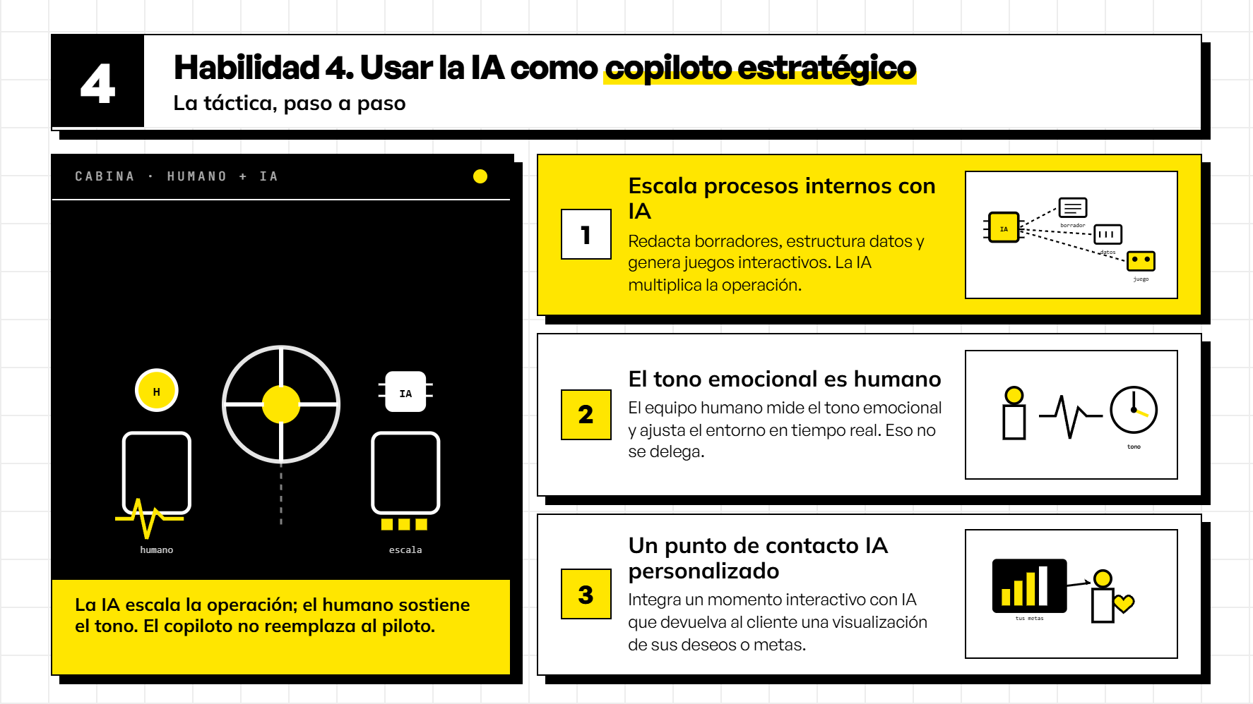 Infografía de la Habilidad 4 que enseña a usar la IA como copiloto estratégico para escalar procesos y crear puntos de contacto personalizados mientras el humano gestiona el tono emocional.