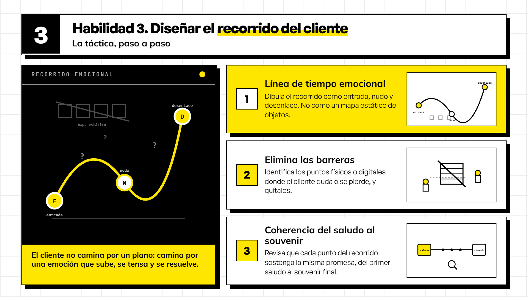 Infografía de la Habilidad 3 que detalla el paso a paso para diseñar un recorrido del cliente emocional con entrada, nudo y desenlace, eliminando barreras y asegurando coherencia de principio a fin.