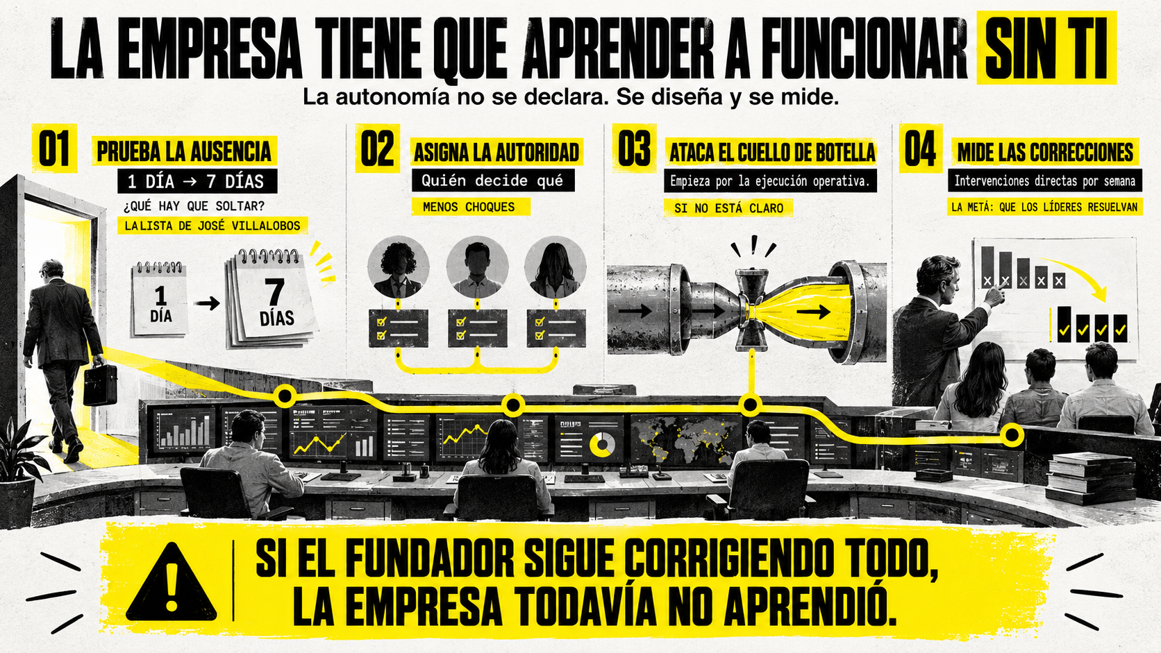 Infografía sobre 4 pasos para que la empresa funcione sin el fundador y evitar problemas entre socios asignando autoridad