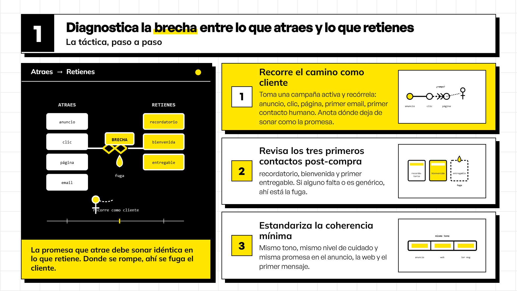 Infografía sobre la retención de clientes identificando la brecha entre lo que atraes y lo que retienes mediante 3 pasos tácticos: recorrer el camino como cliente, revisar los contactos post-compra y estandarizar la coherencia.