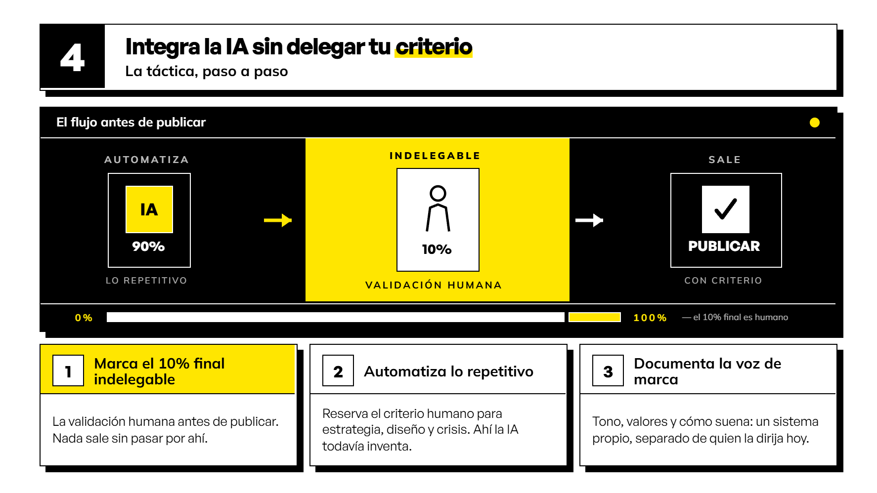 Infografía de la Habilidad 4 sobre cómo retener clientes combinando la automatización con IA y la regla del 10% de validación humana indelegable antes de publicar.