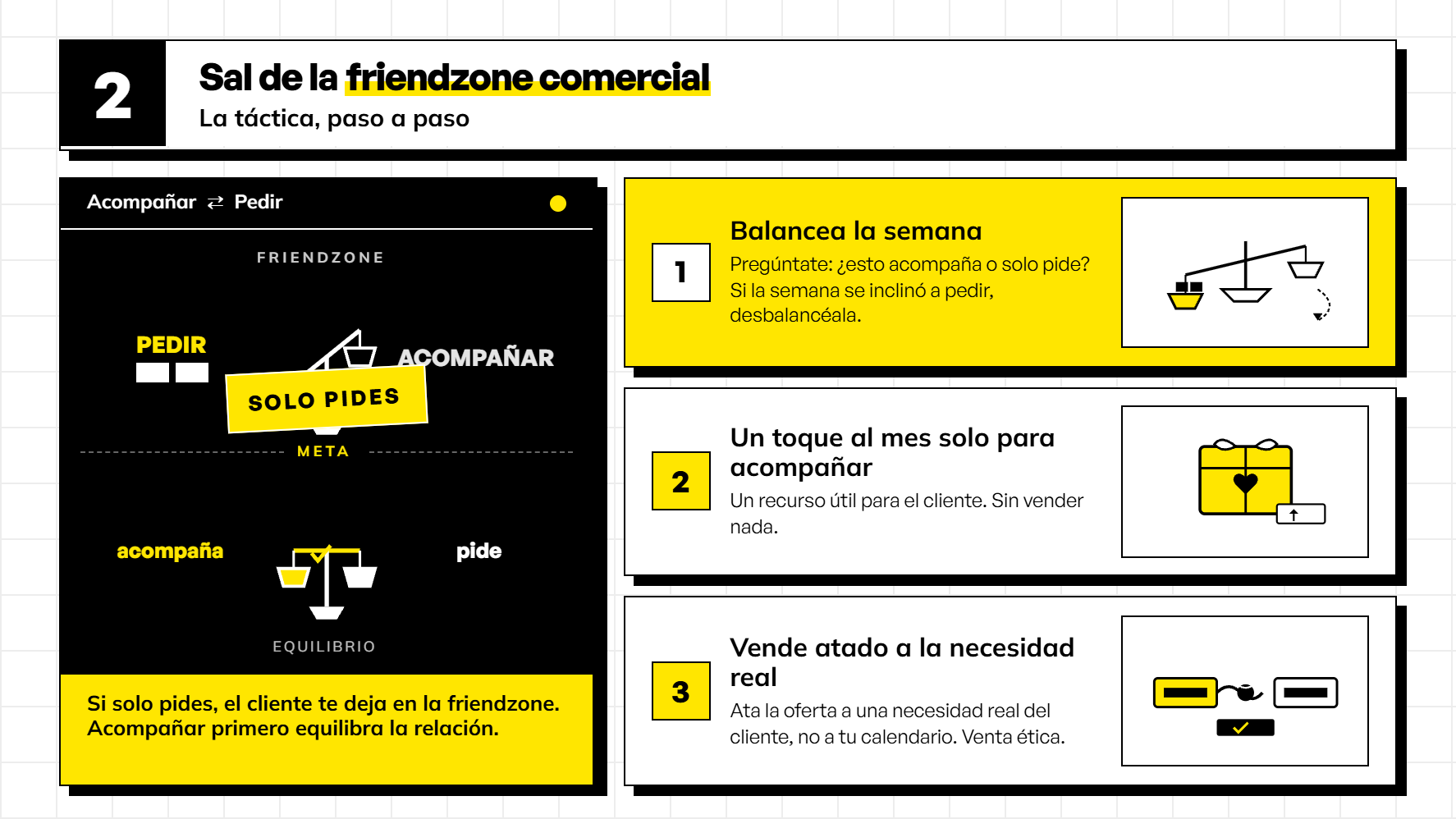 Infografía de la Habilidad 2 sobre retención de clientes equilibrando el acompañar y el pedir para salir de la friendzone comercial en tres pasos tácticos.