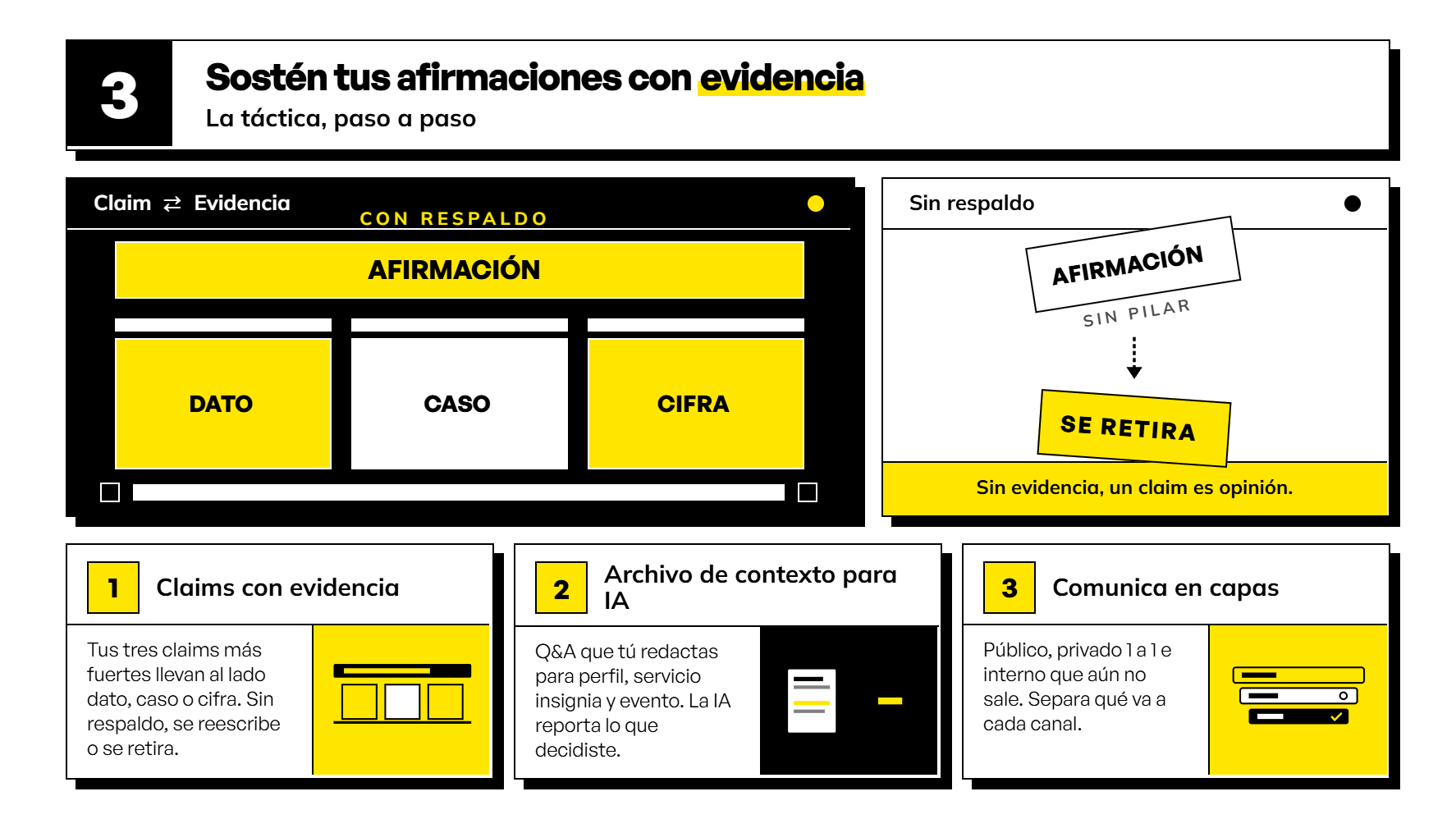 Infografía de la Habilidad 3 sobre cómo retener clientes respaldando las afirmaciones con datos, casos o cifras, creando archivos de contexto para IA y comunicando en capas.