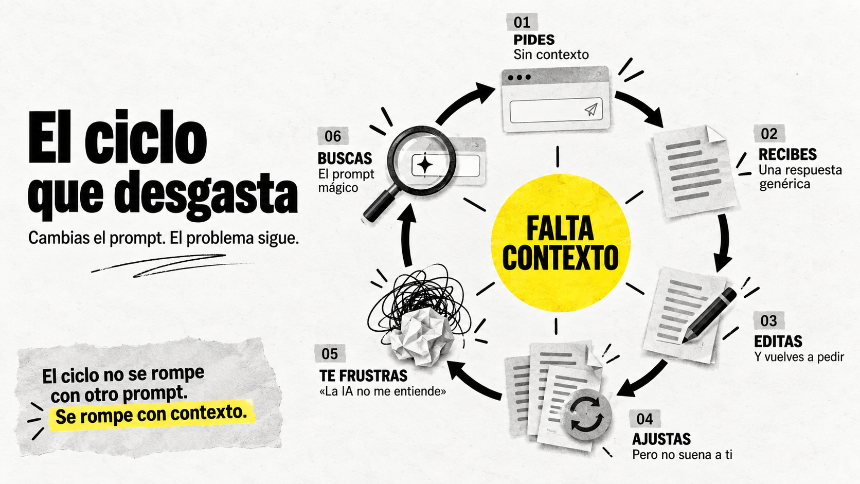 Infografía que explica por qué ChatGPT da respuestas genéricas mediante un diagrama circular de 6 pasos causado por la falta de contexto en los prompts.