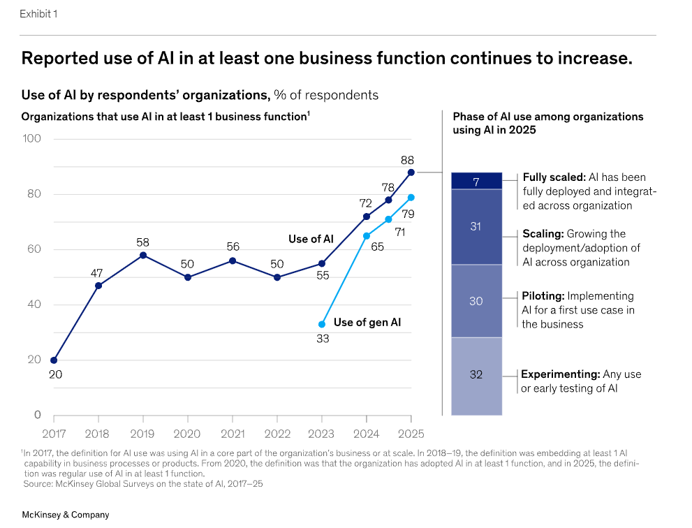 Gráfico de McKinsey sobre el aumento en el uso de IA y gen AI en organizaciones entre 2017 y 2025, destacando que el 88% la utiliza en al menos una función empresarial.