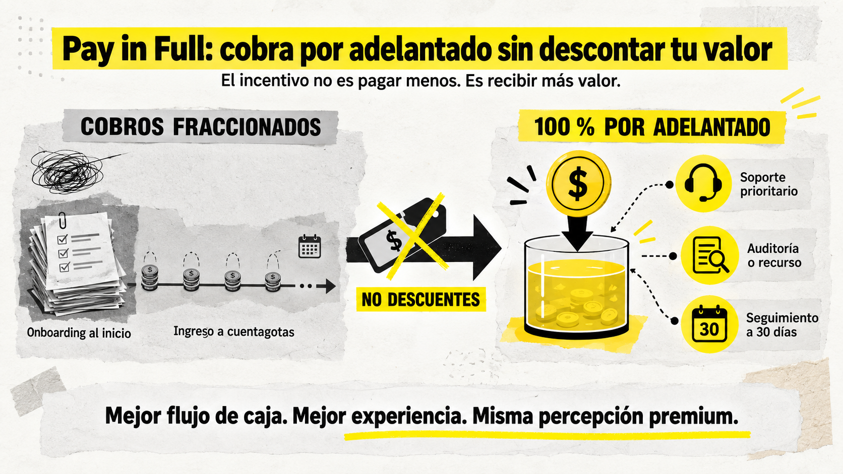 Infografía que explica cómo cobrar más por tus servicios ofreciendo el pago 100% por adelantado mediante incentivos de valor como soporte prioritario, auditorías o seguimiento, sin aplicar descuentos.