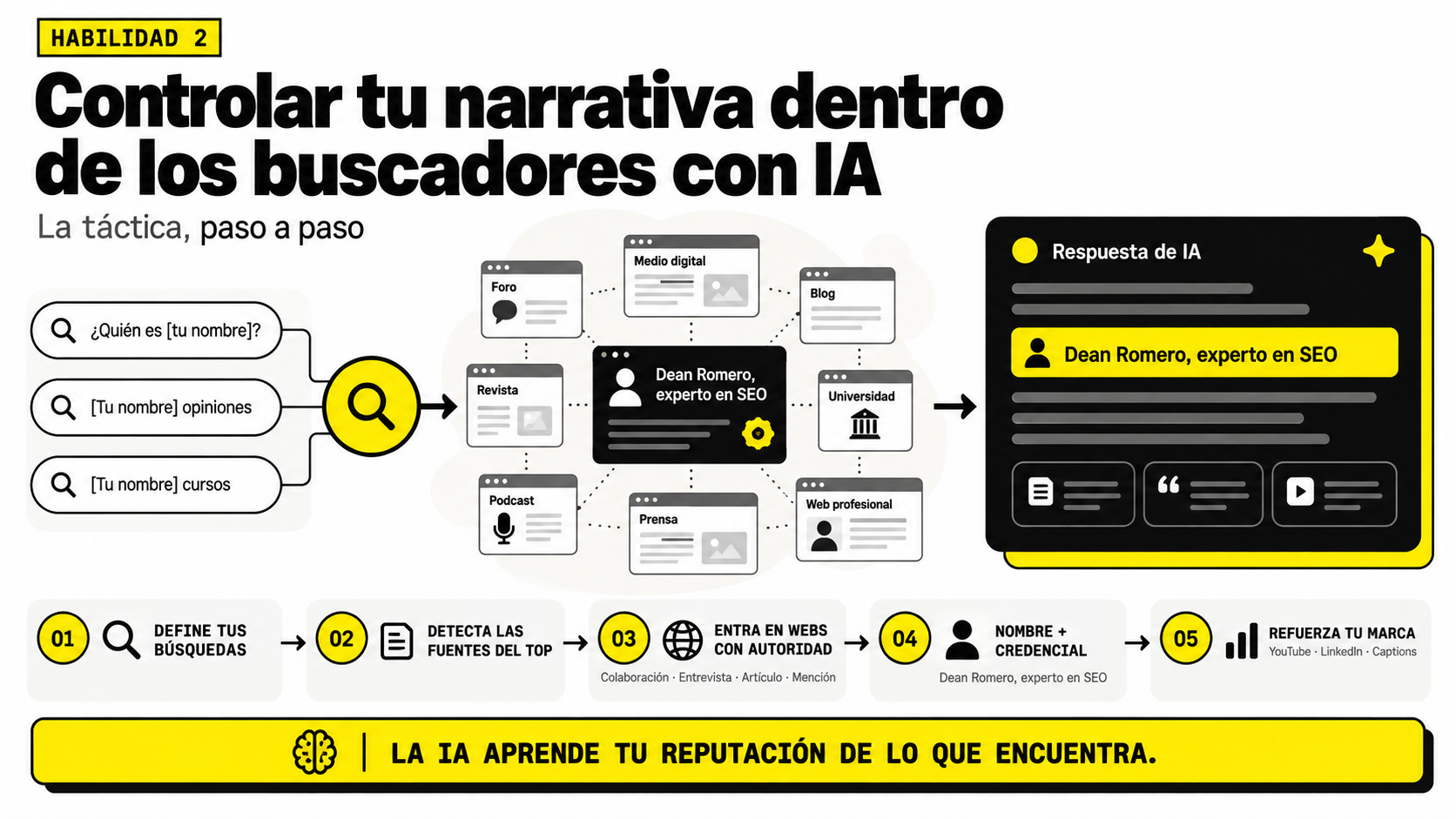 Infografía sobre SEO vs. SEM que explica paso a paso cómo controlar la narrativa de marca en buscadores con IA y webs con autoridad.