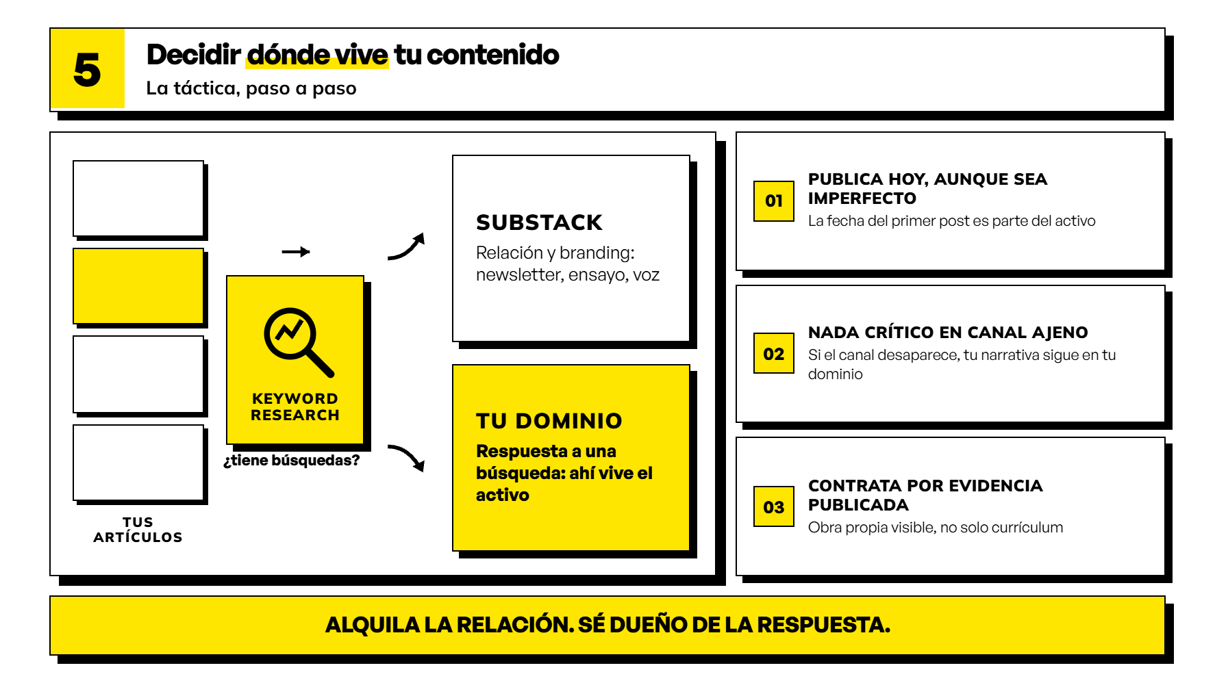 Infografía sobre la estrategia SEO vs. SEM que muestra cómo clasificar contenidos según la búsqueda de palabras clave para publicar en Substack o en dominio propio.