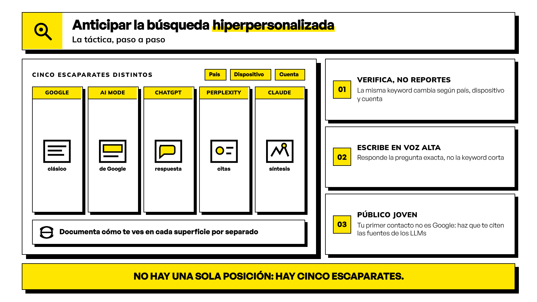 Infografía sobre cómo anticipar la búsqueda hiperpersonalizada analizando la visibilidad de marca en cinco escaparates: Google clásico, Google AI Mode, ChatGPT, Perplexity y Claude.