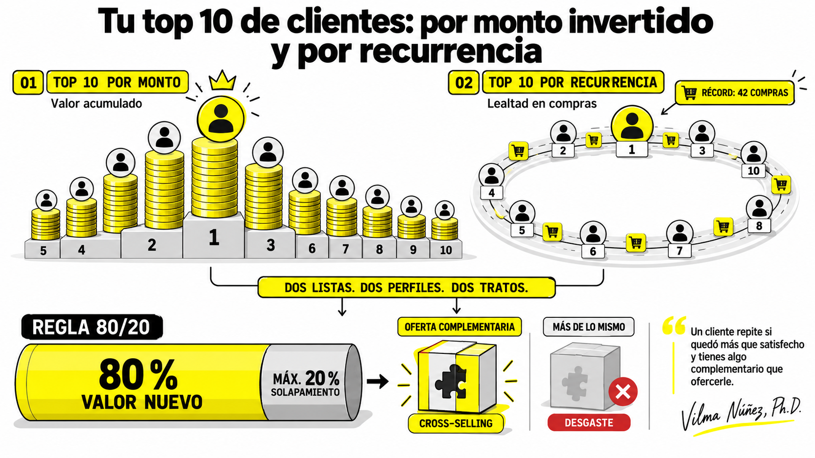 Infografía que muestra cómo segmentar tu top 10 de clientes por monto invertido y por recurrencia, aplicando la regla del 80/20 para hacer cross-selling efectivo.