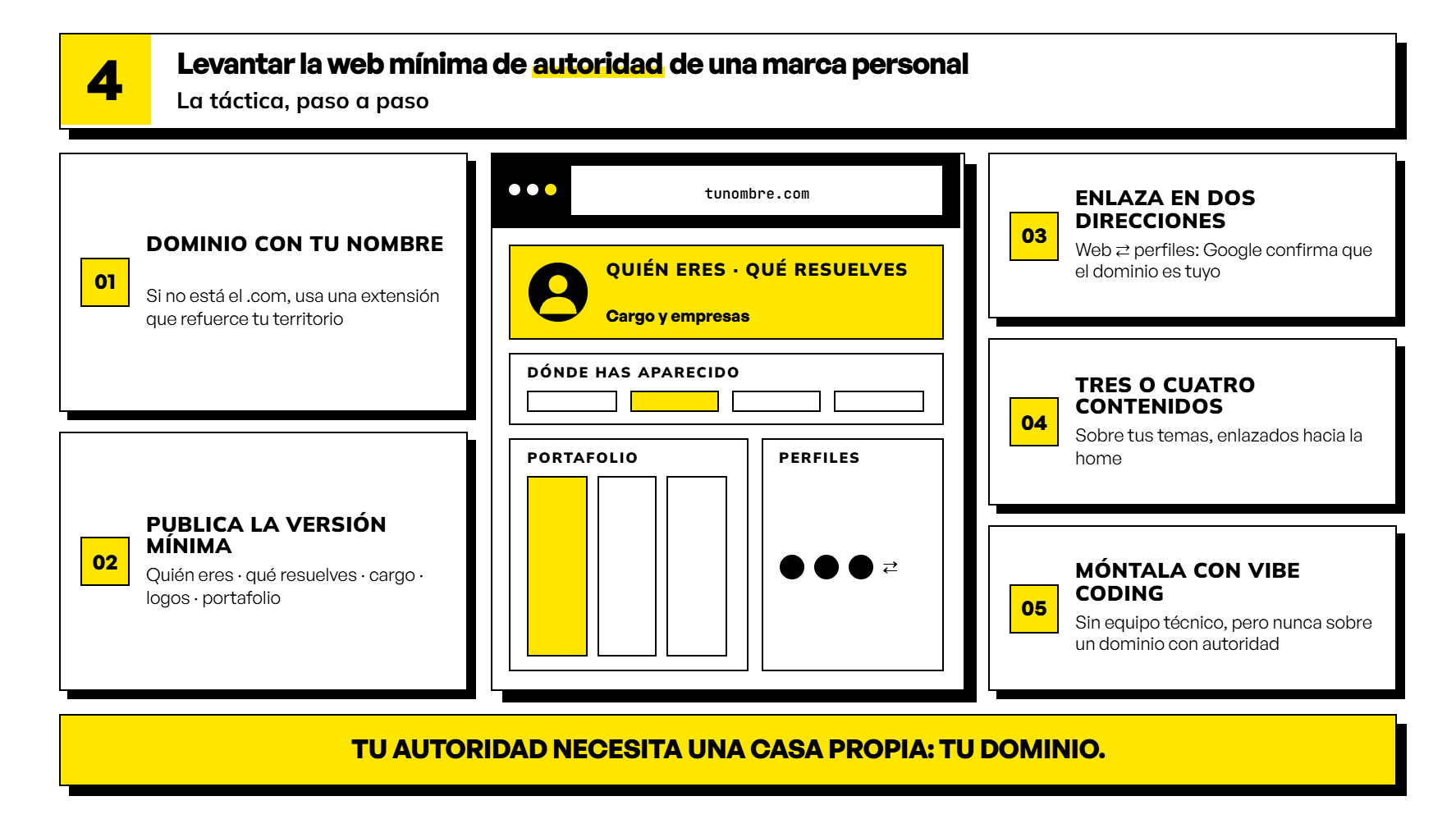 Infografía que muestra cómo crear una web mínima de autoridad para marca personal mediante un dominio propio, enlazado bidireccional y contenidos estratégicos.