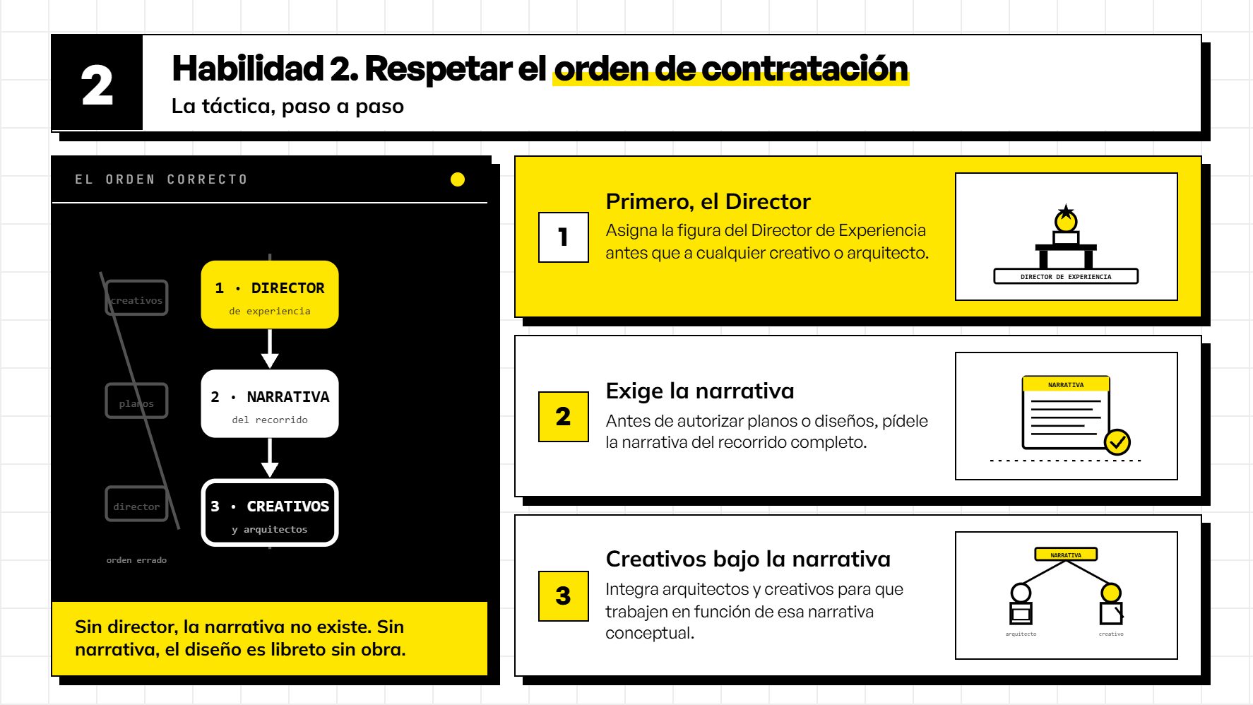 Infografía de la Habilidad 2 que muestra el orden de contratación correcto para diseñar experiencias memorables, priorizando al Director de Experiencia y la narrativa antes que a creativos y arquitectos.