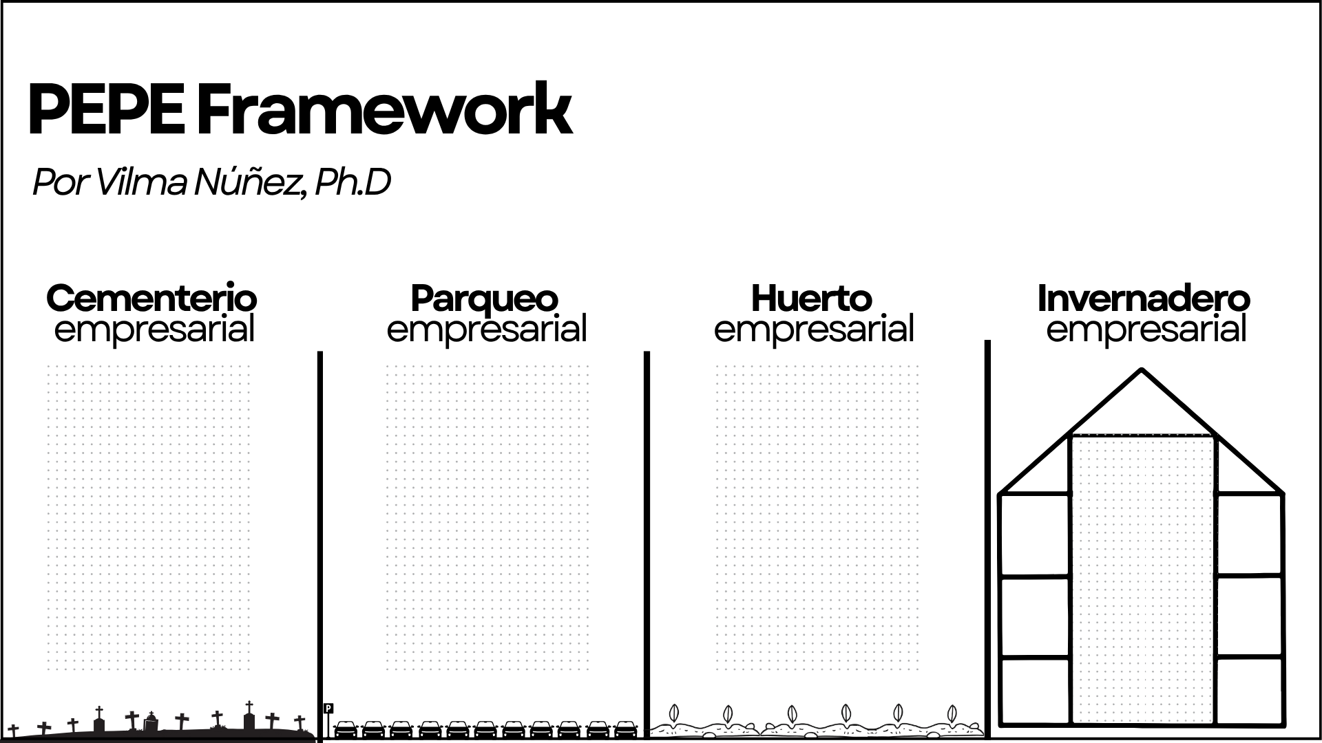 Infografía del marco metodológico PEPE Framework de Vilma Núñez dividido en cuatro etapas: Cementerio empresarial, Parqueo empresarial, Huerto empresarial e Invernadero empresarial.