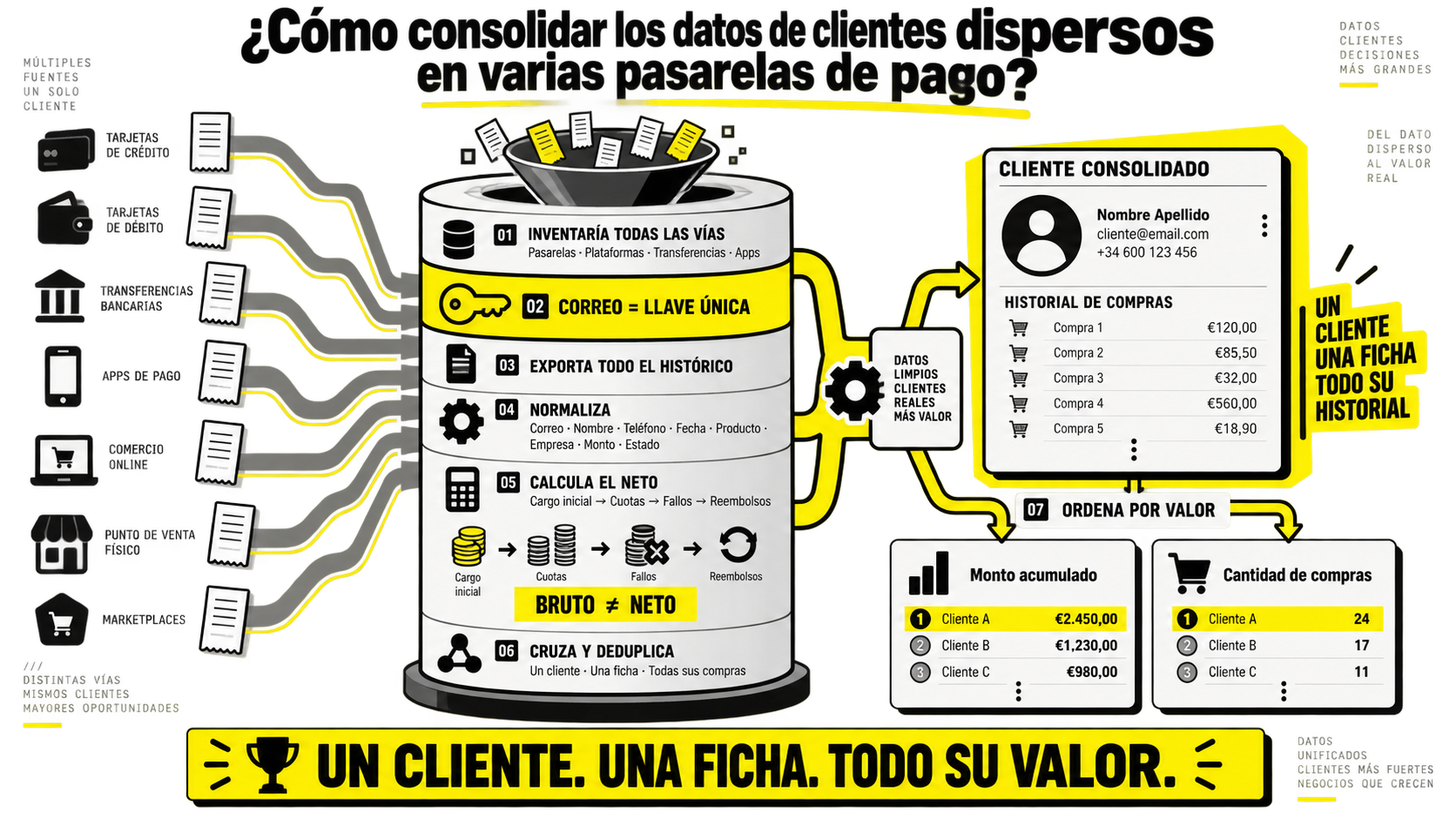 Infografía que explica paso a paso cómo consolidar datos de clientes dispersos en múltiples pasarelas de pago para tomar decisiones basadas en datos en un negocio.