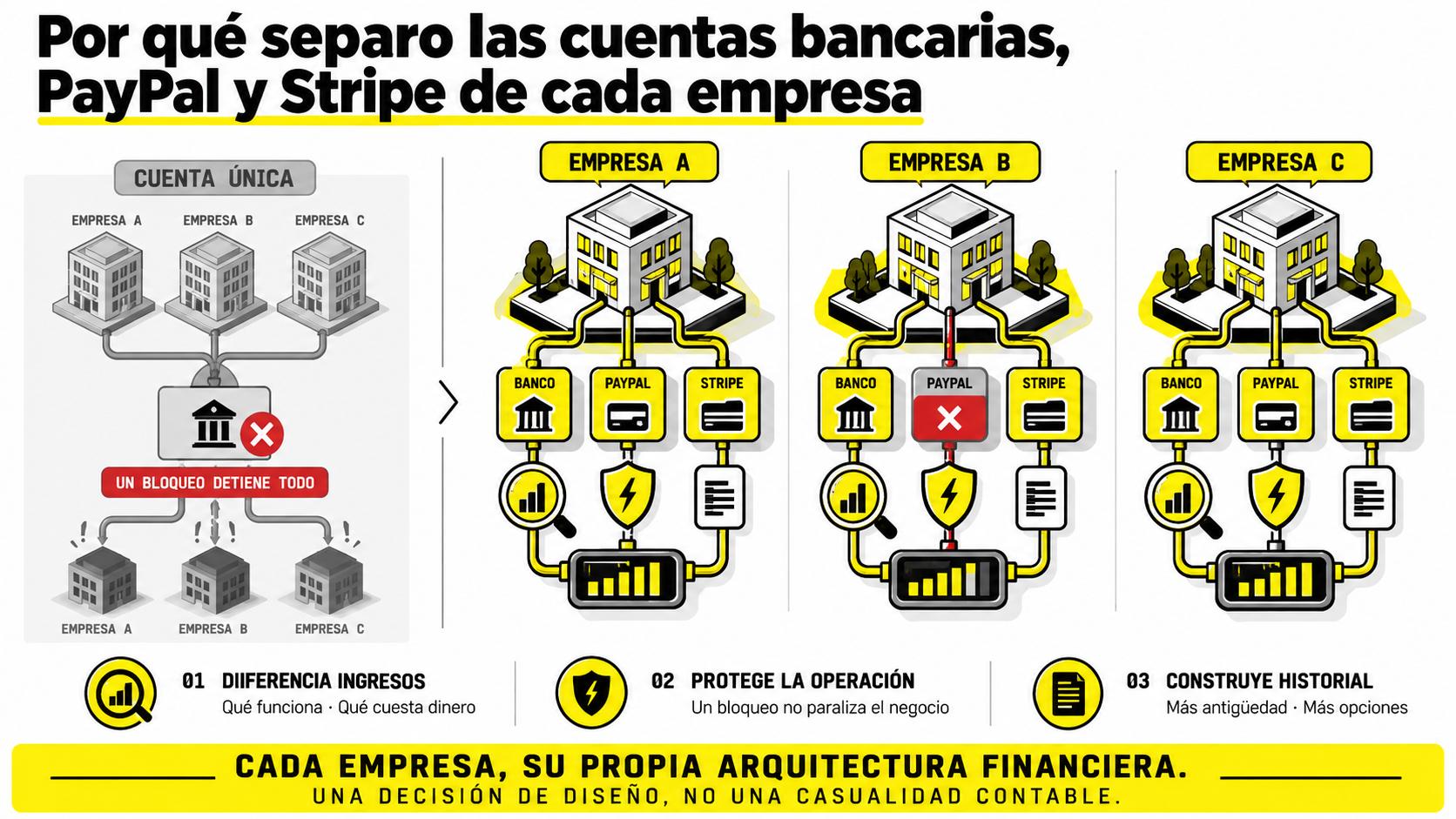Infografía que explica la importancia de separar las cuentas bancarias, PayPal y Stripe por empresa para tomar decisiones basadas en datos y proteger la operación financiera.