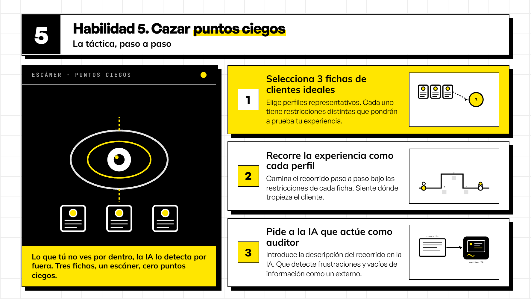 Infografía de la Habilidad 5 que muestra cómo auditar la experiencia del cliente con IA mediante 3 fichas de perfiles ideales para detectar puntos ciegos y fricciones.