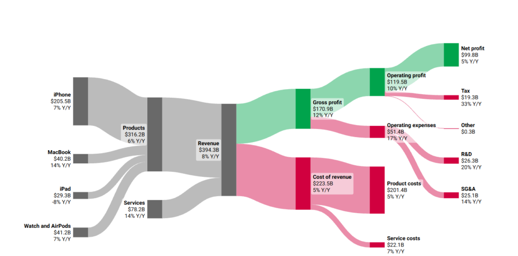 Diagrama de Sankey que muestra el desglose financiero de Apple: ingresos totales de $394.3B divididos en productos e ingresos por servicios, hasta el beneficio neto de $99.8B.