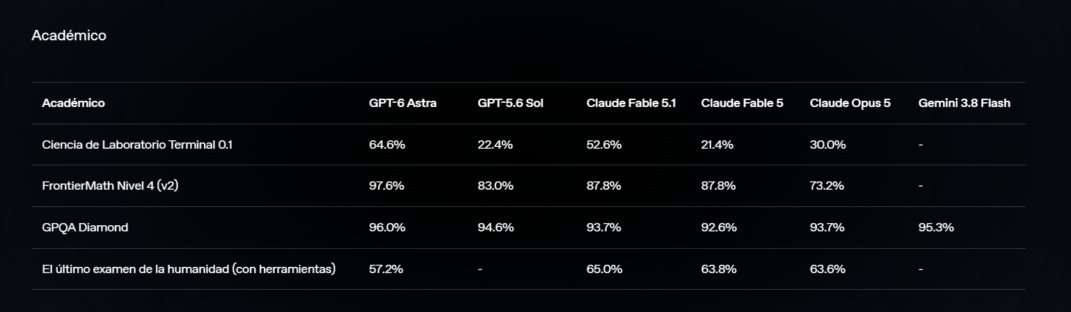 Tabla comparativa de benchmarks académicos: GPT-6 Astra vs GPT-5.6 Sol, Claude Fable 5.1, Claude Fable 5, Claude Opus 5 y Gemini 3.8 Flash