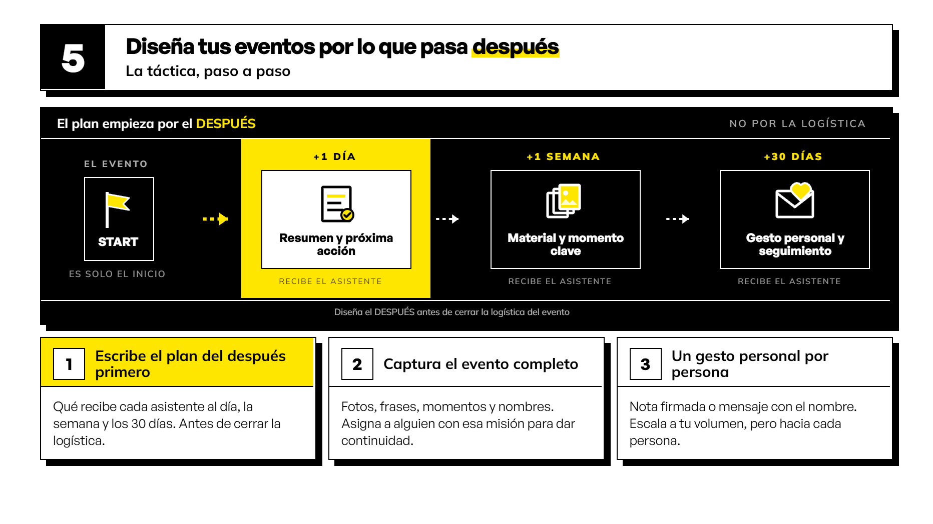 Infografía de la Habilidad 5 sobre cómo retener clientes planeando la experiencia post-evento a 1 día, 1 semana y 30 días con seguimiento personalizado