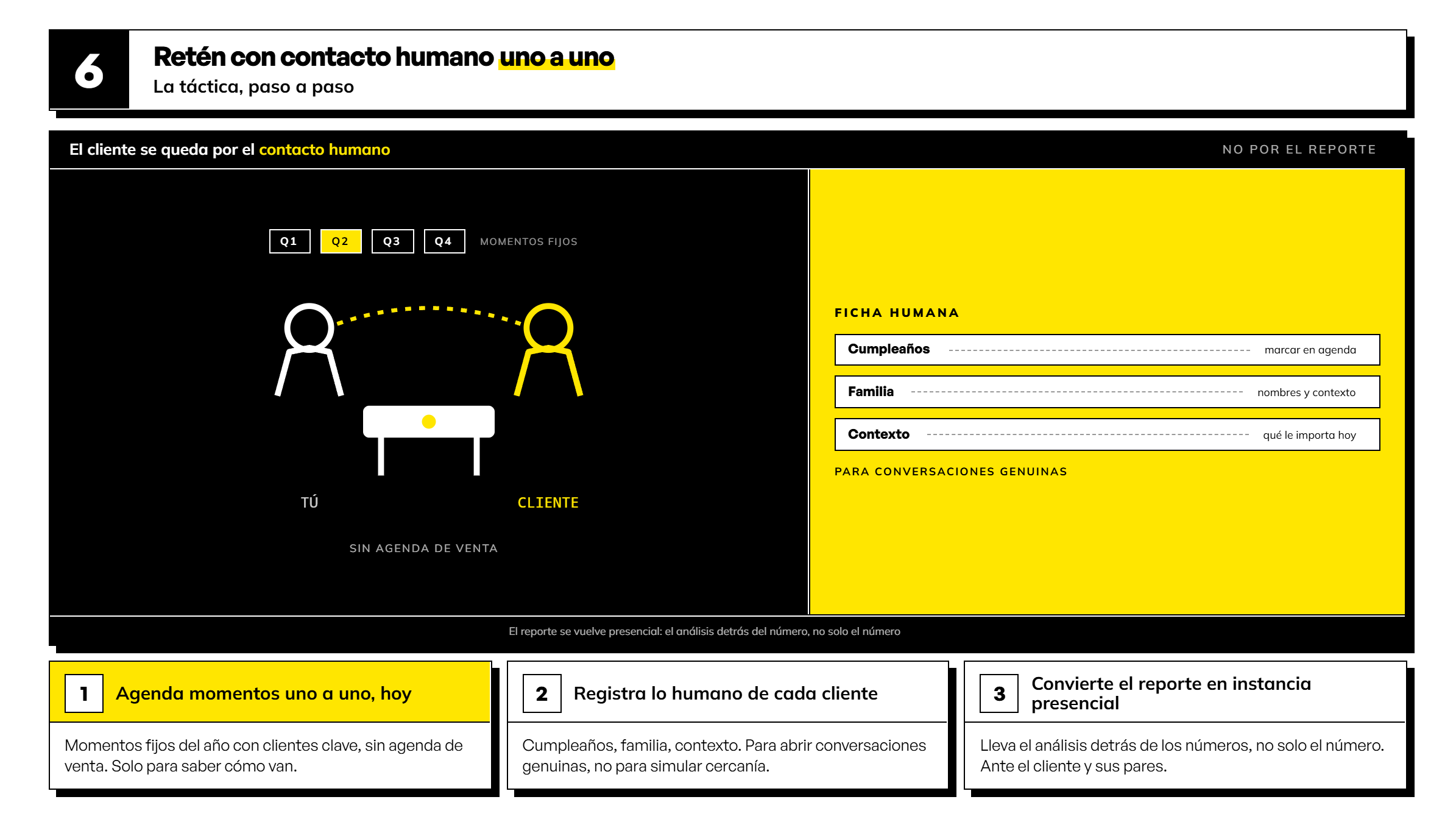 Infografía de la Habilidad 6 sobre cómo retener clientes mediante reuniones uno a uno sin agenda de venta, fichas de registro humano y reportes presenciales.