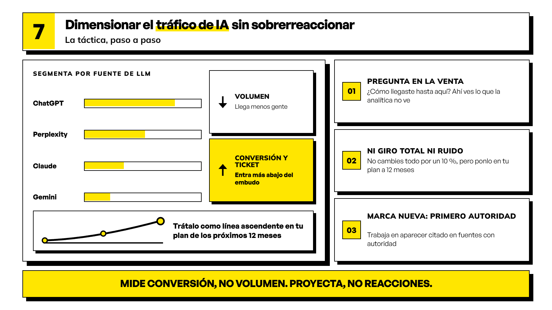 Infografía sobre SEO vs. SEM y tráfico de IA que explica cómo segmentar fuentes como ChatGPT, Perplexity, Claude y Gemini priorizando conversión sobre volumen.
