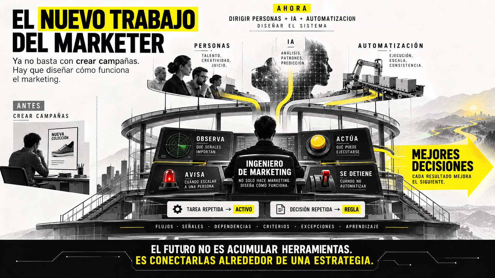 Diagrama conceptual que ilustra la evolución del marketer a ingeniero de marketing, mostrando la integración entre talento humano, análisis de IA y automatización para transformar tareas en activos y decisiones en reglas.