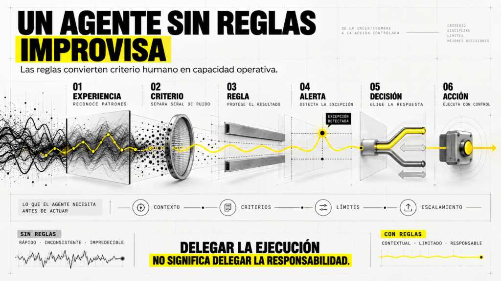 Infografía creada por un ingeniero de marketing sobre el proceso de 6 pasos para programar reglas en agentes de IA: experiencia, criterio, regla, alerta, decisión y acción.