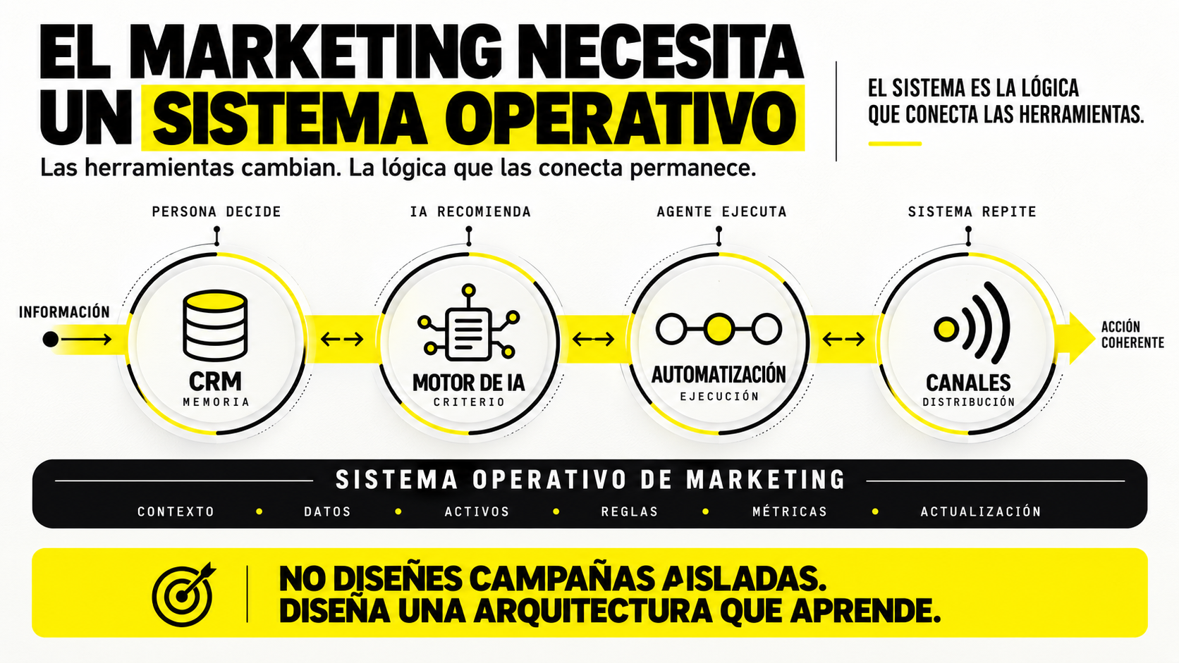 Arquitectura de un sistema operativo de marketing diseñado por un ingeniero de marketing