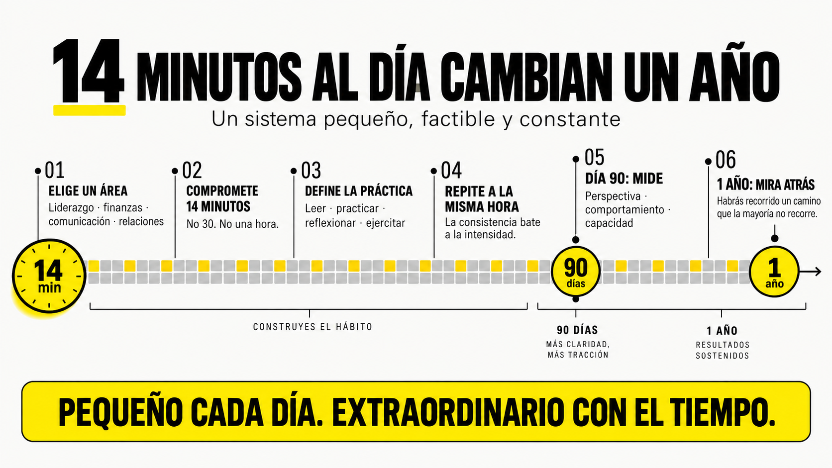 Infografía sobre el hábito de hábitos diarios de 14 minutos en liderazgo: proceso de 6 pasos desde elegir un área y definir la práctica hasta medir los resultados a los 90 días y al año
