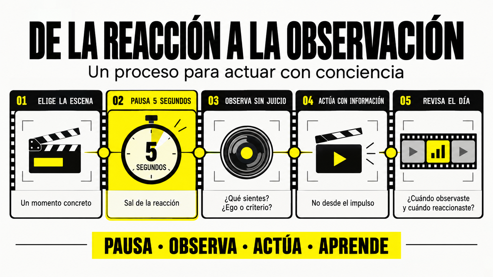 Infografía sobre el proceso de liderazgo consciente: 5 pasos para pasar de la reacción a la observación (Elegir la escena, Pausa de 5 segundos, Observar sin juicio, Actuar con información y Revisar el día)