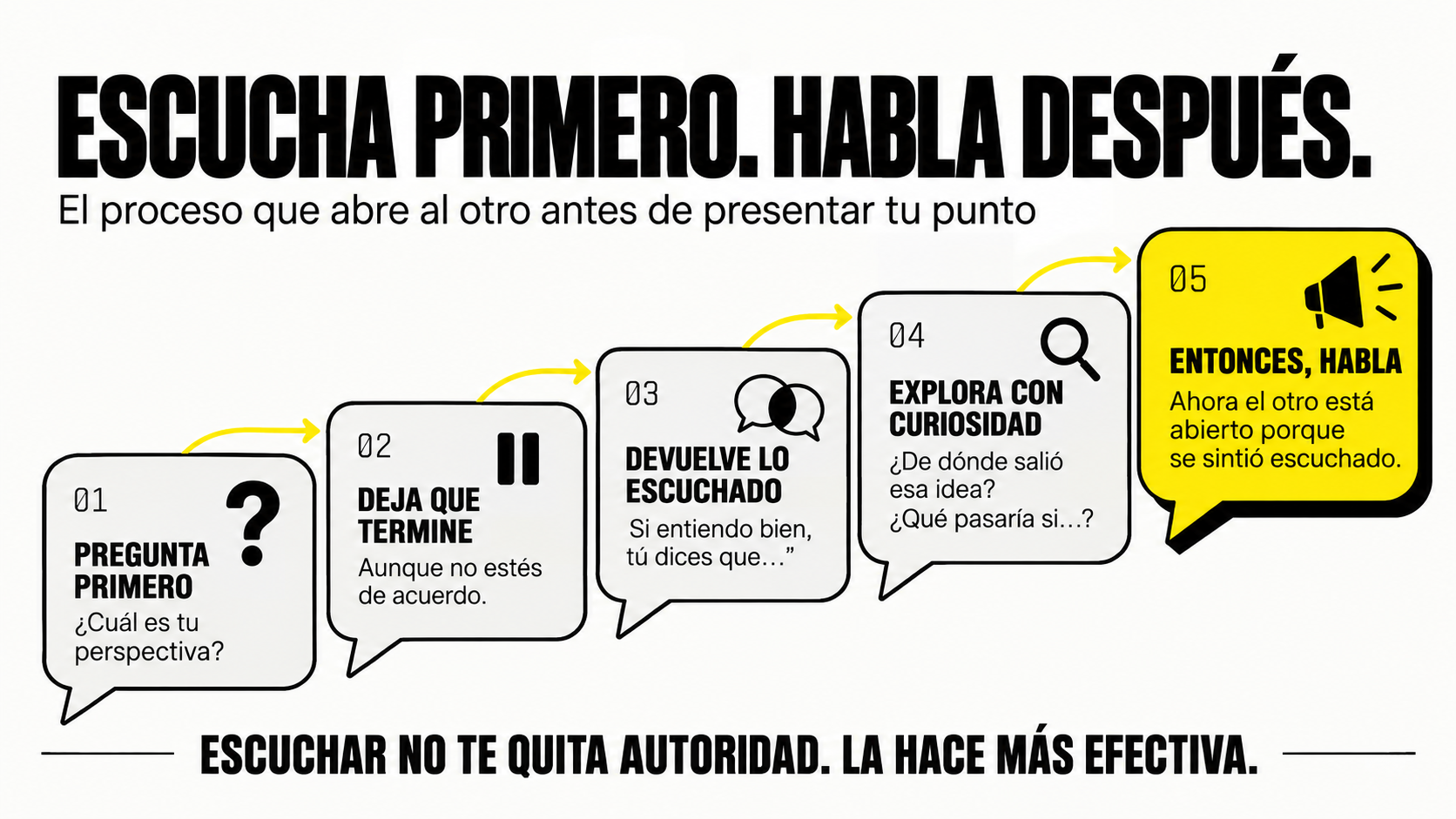 Infografía sobre comunicación y liderazgo consciente que explica el proceso de 5 pasos para la escucha activa: Pregunta primero, Deja que termine, Devuelve lo escuchado, Explora con curiosidad y Entonces, habla