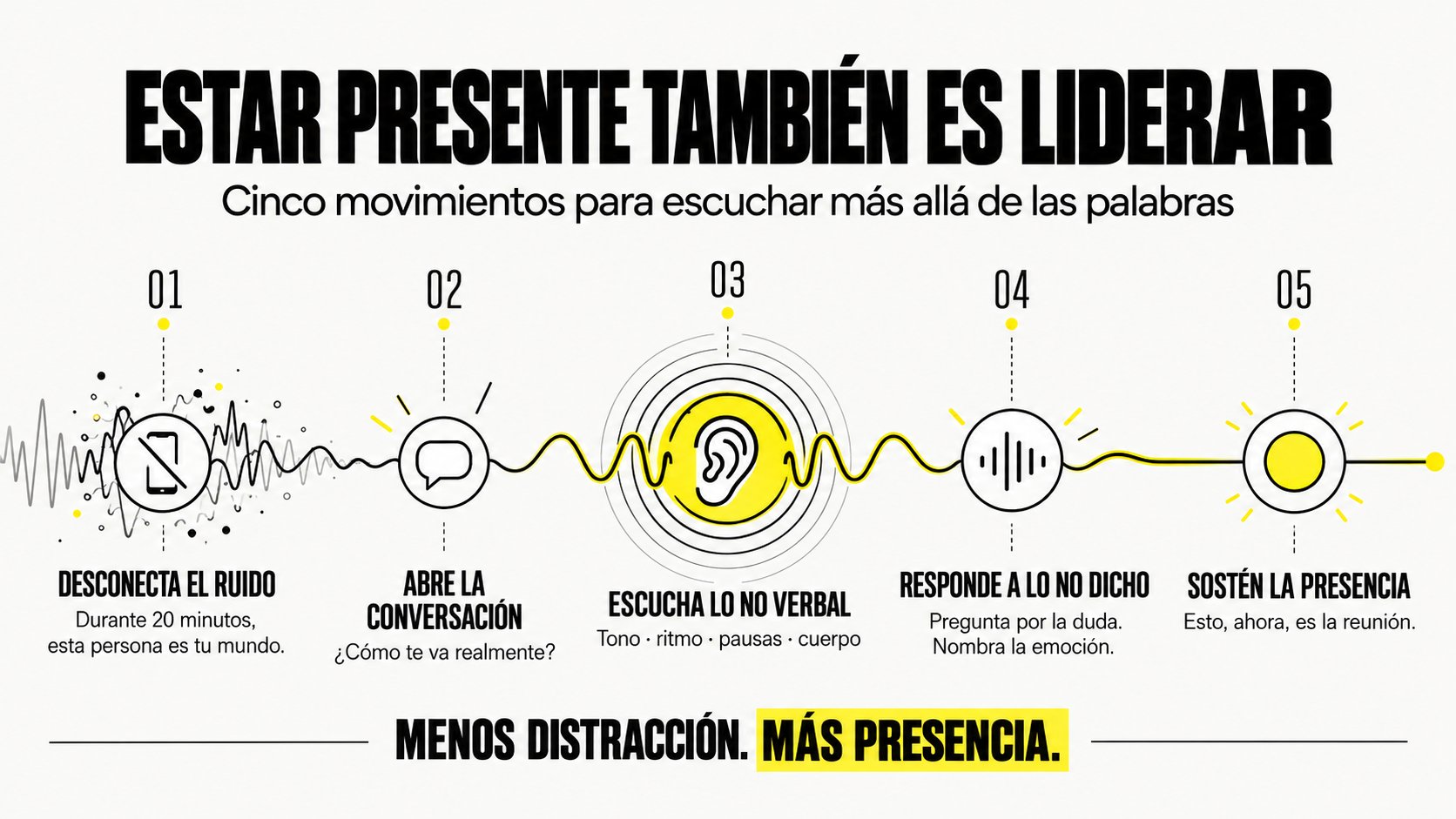 Infografía sobre la presencia plena en el liderazgo consciente: 5 pasos para escuchar más allá de las palabras (Desconecta el ruido, Abre la conversación, Escucha lo no verbal, Responde a lo no dicho y Sostén la presencia)