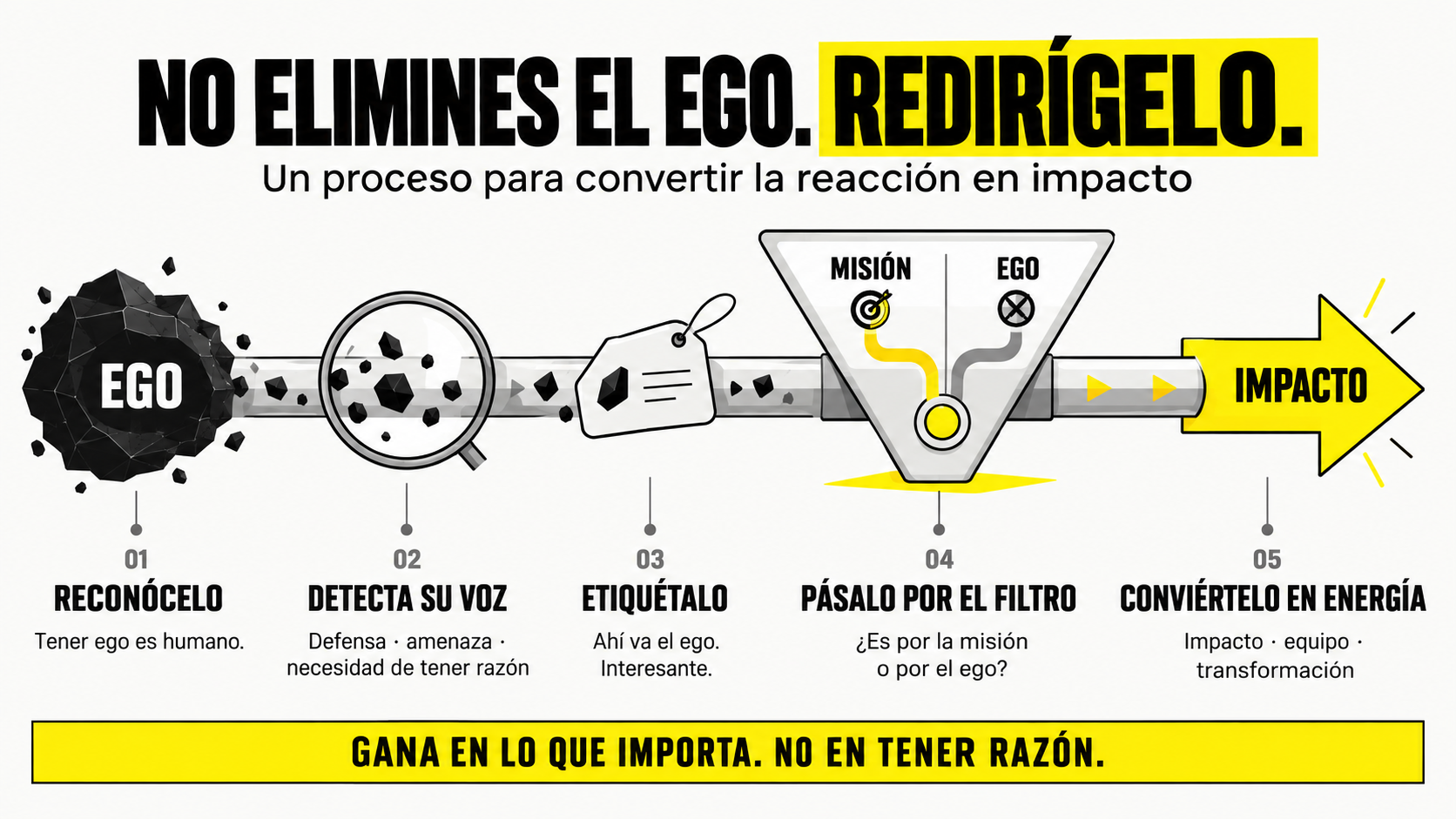 Infografía sobre liderazgo consciente que enseña cómo redirigir el ego hacia el impacto en 5 pasos: Reconócelo, Detecta su voz, Etiquétalo, Pásalo por el filtro de la misión y Conviértelo en energía para el equipo