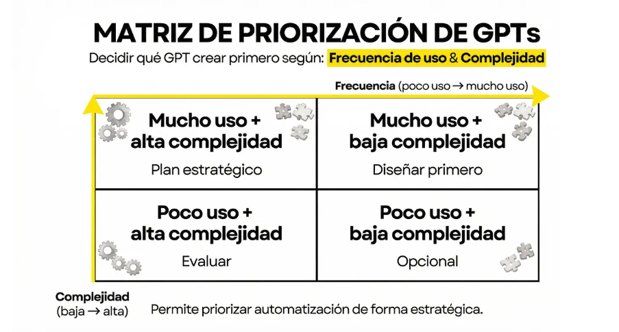 Infografía de la matriz de priorización para migrar GPT personalizados dividida en cuatro cuadrantes según su frecuencia de uso y complejidad técnica.