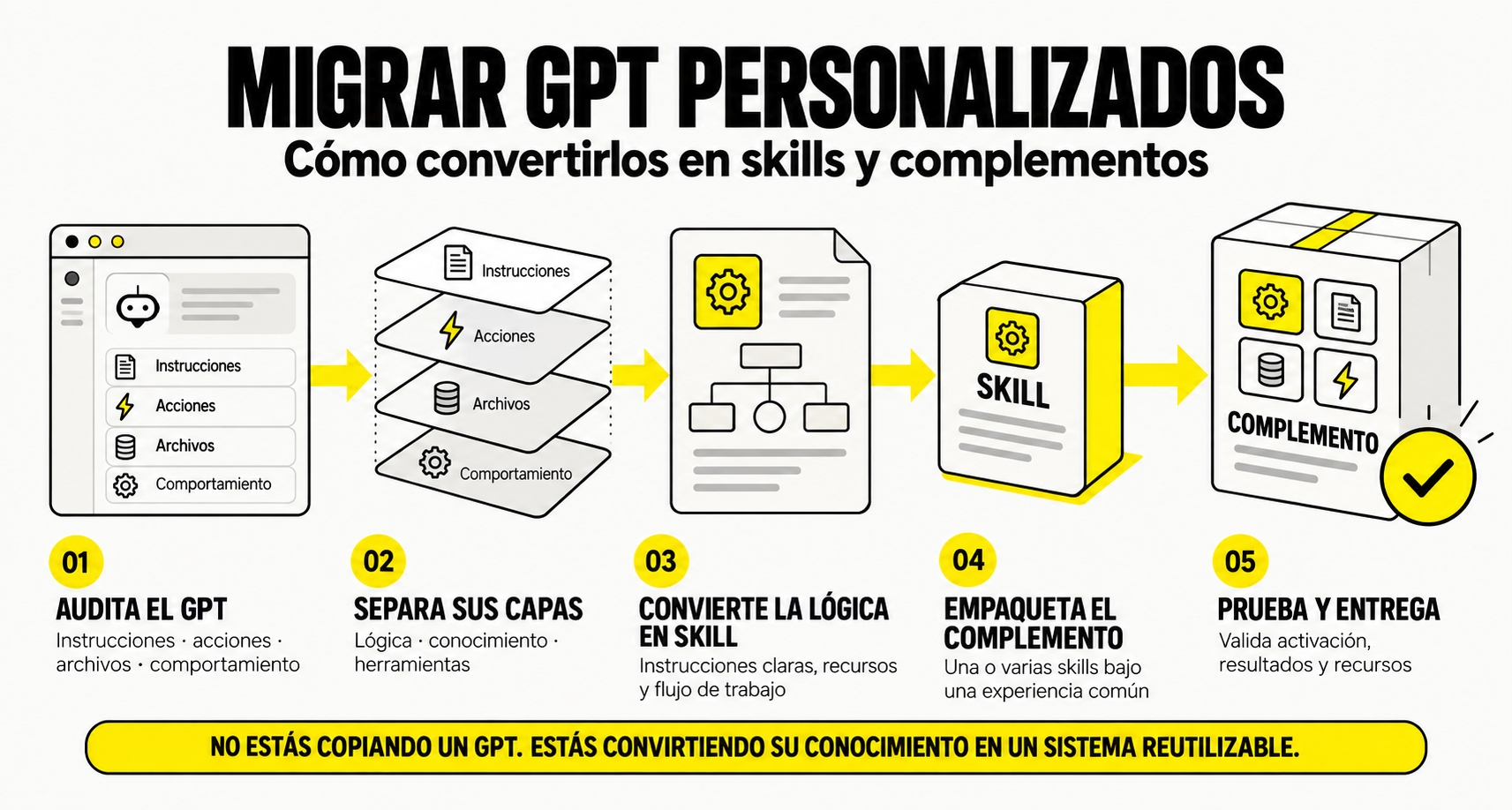 Infografía explicativa del flujo de 5 pasos para migrar GPT personalizados, separando sus capas de instrucciones, acciones y archivos para convertirlos en skills y complementos de IA.