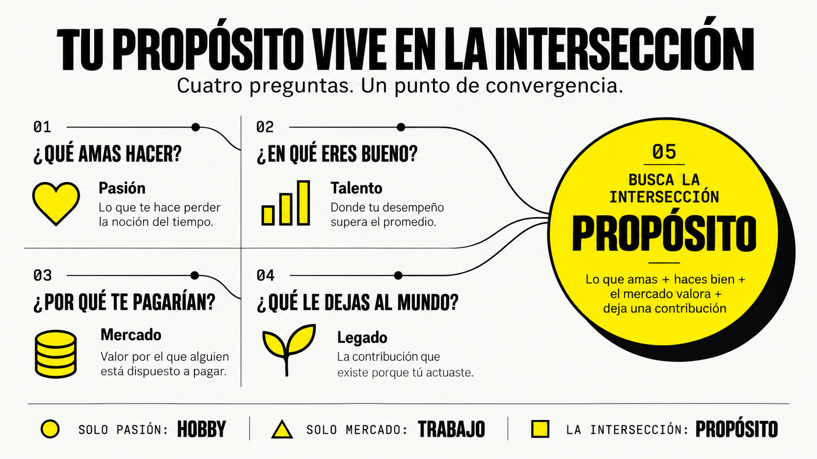 Infografía sobre cómo encontrar tu propósito a través de 4 preguntas clave: qué amas hacer, en qué eres bueno, por qué te pagarían y qué le dejas al mundo