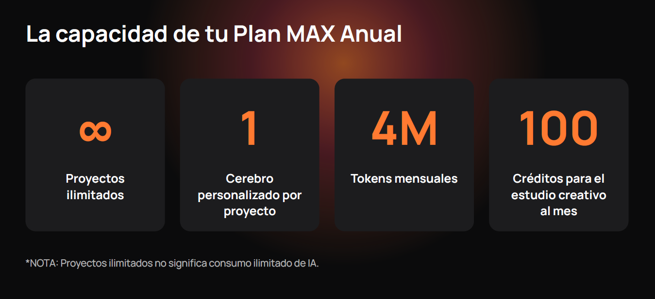 Infografía con la capacidad del Plan Max Anual de Vilma.AI: proyectos ilimitados, 1 cerebro personalizado por proyecto, 4 millones de tokens mensuales y 100 créditos para el estudio creativo al mes.